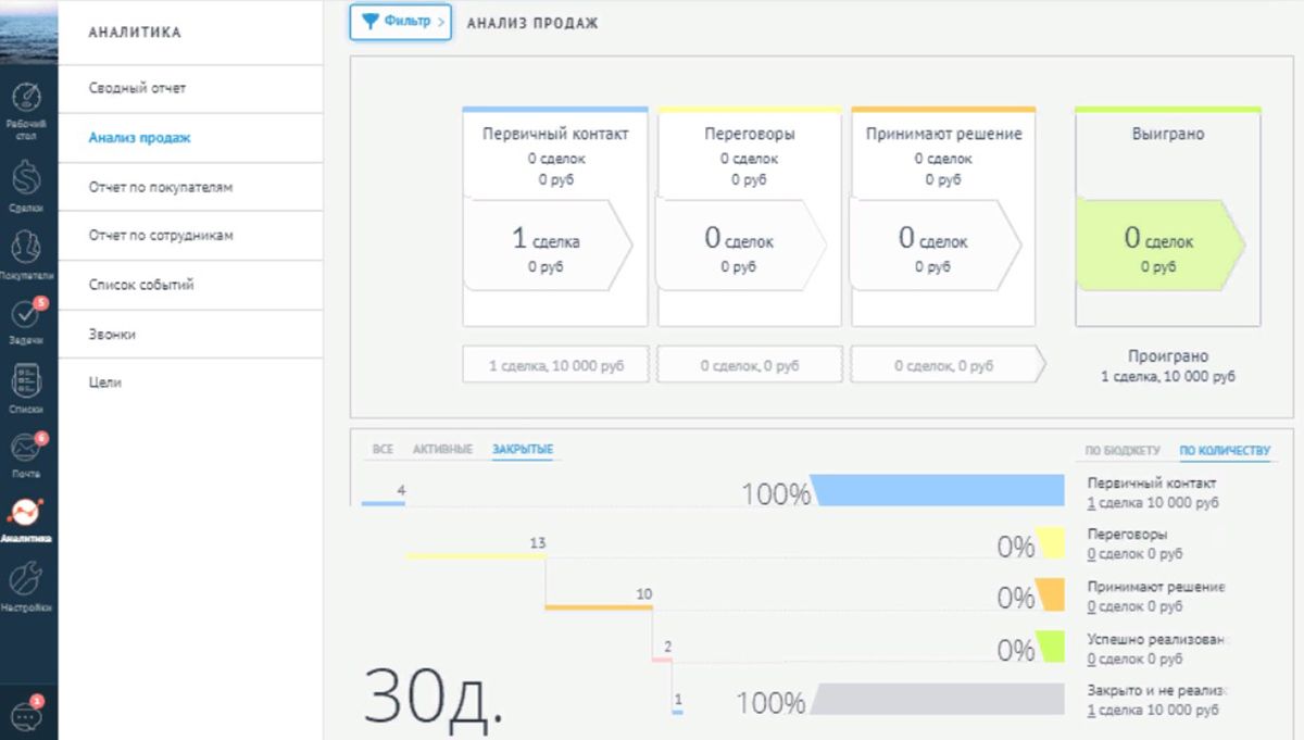 Что такое лиды и конверсии в CRM