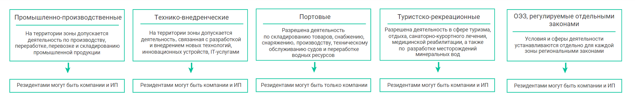 Что такое особая экономическая зона