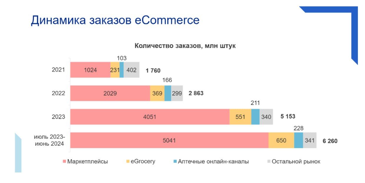 Маркетплейсы Деловая среда