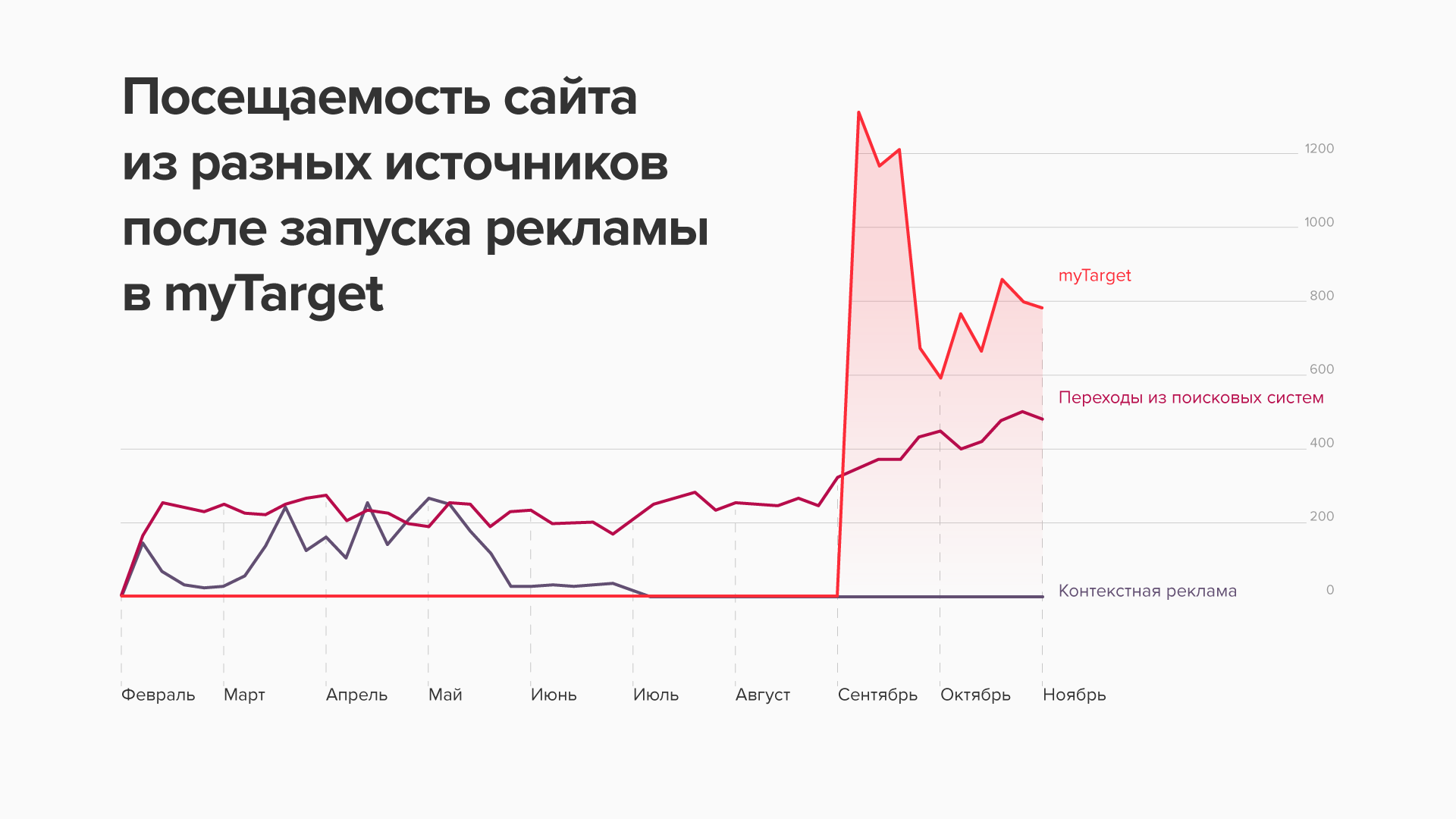 Посещаемость сайта