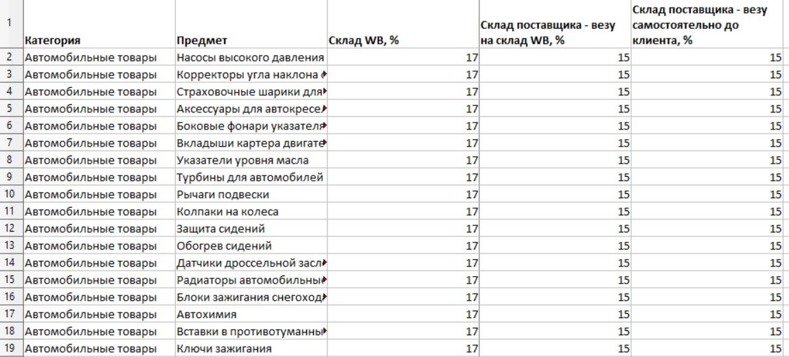 Сотрудничество с Вайлдберриз