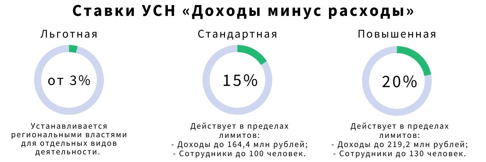 Налог доходы минус расходы 2023