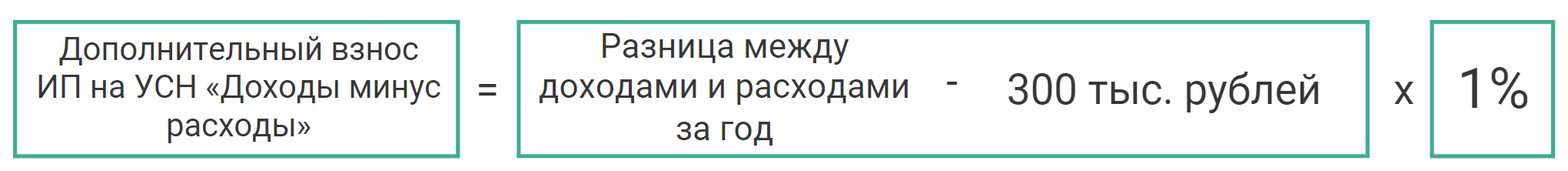 расчет дополнительного взноса для ИП на УСН доходы минус расходы