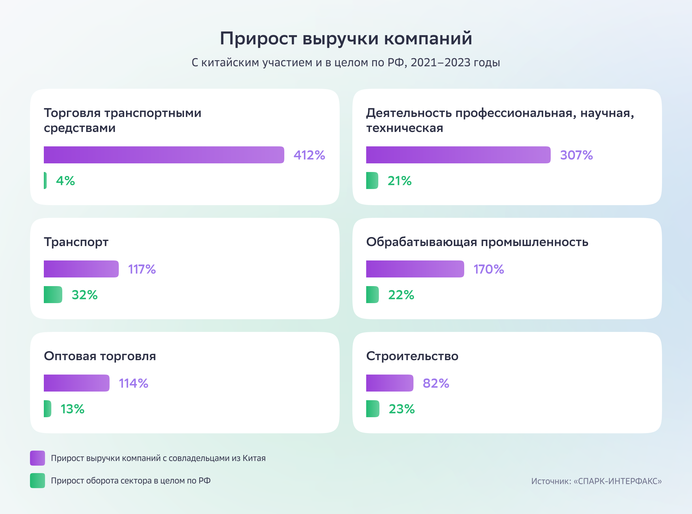 Деловая среда исследование Восток
