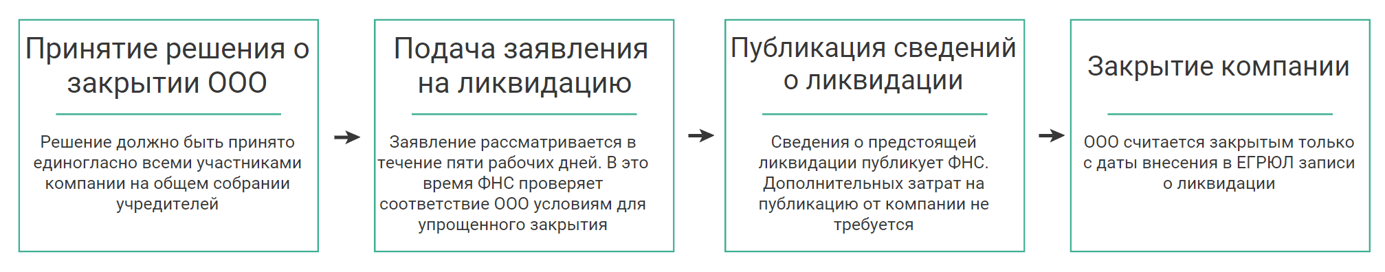 Ликвидация ооо в упрощенном порядке