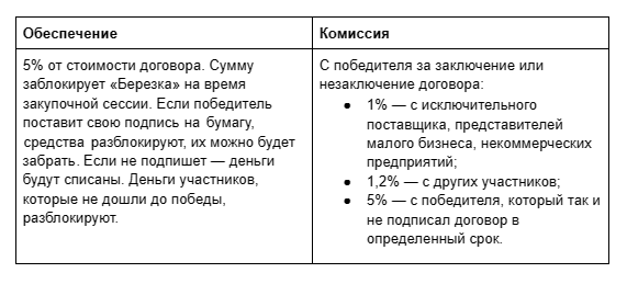 комиссии на еат Березка