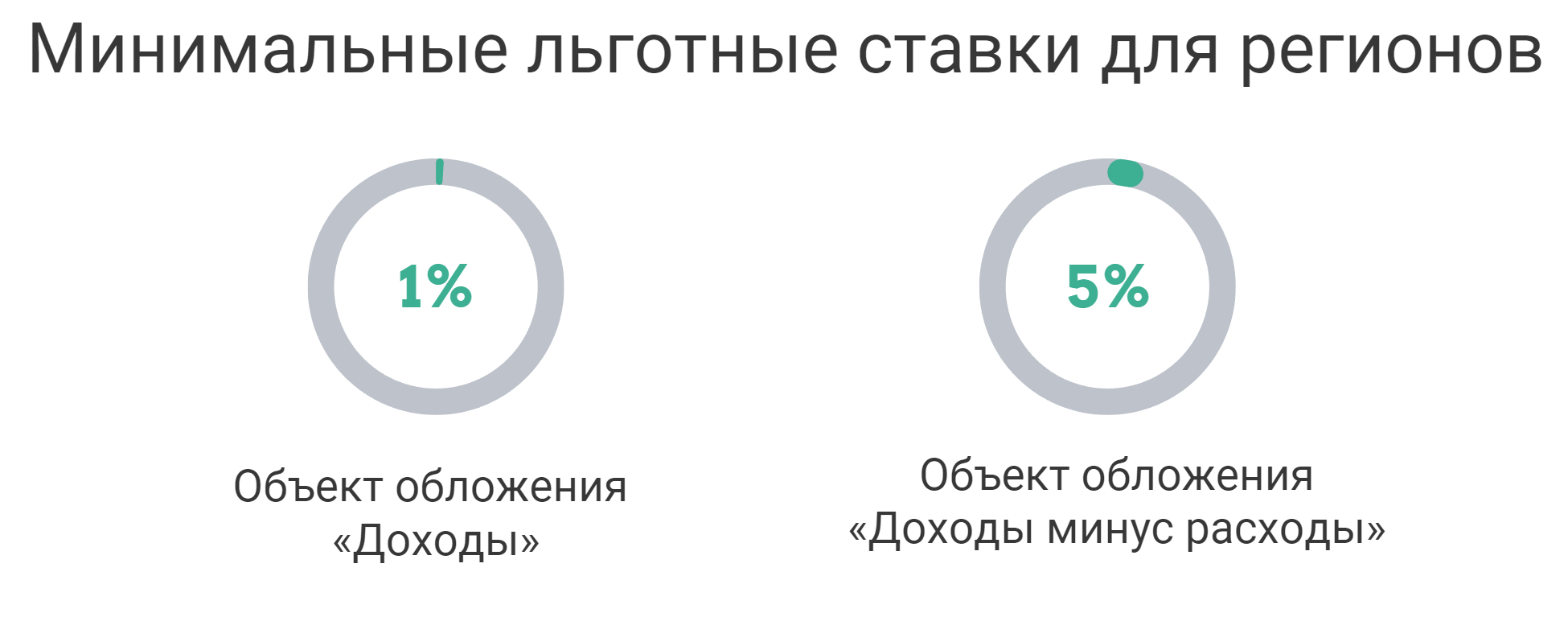 льготные ставки по УСН в регионах