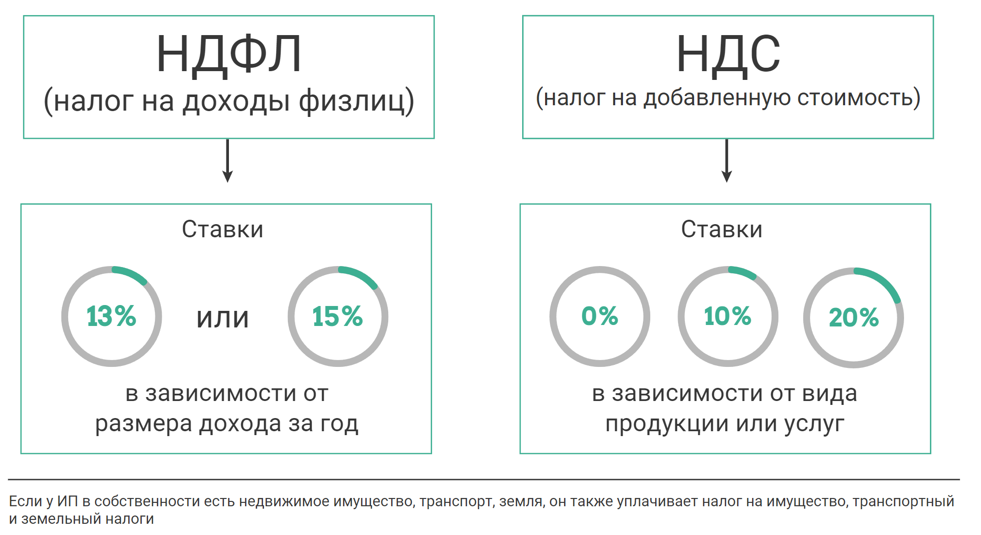 налоги для ИП на ОСН