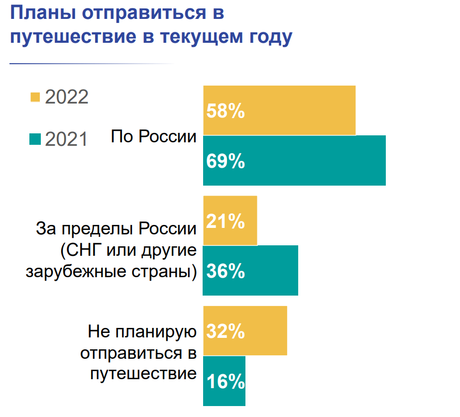 Планы россиян на путешествия 2022
